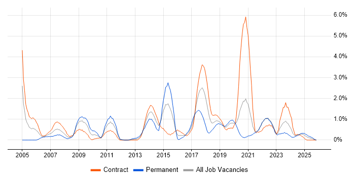 Functional Testing job vacancy trend in Northern Ireland