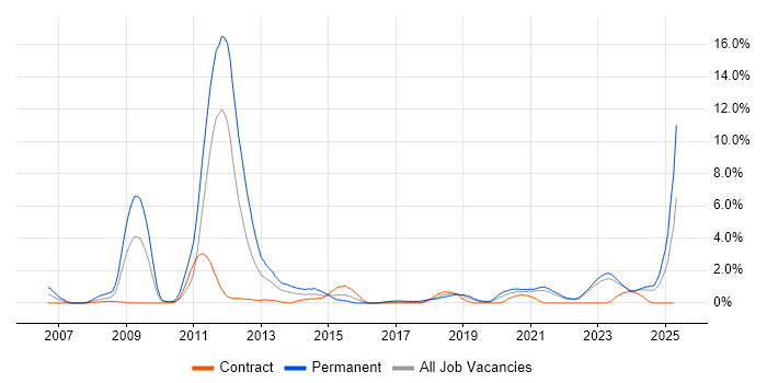 Job vacancy trend for Games in Northern Ireland Job vacancy trend for Games in Northern Ireland