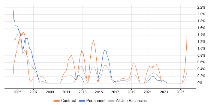 GAP Analysis job vacancy trend in Northern Ireland