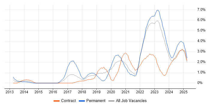 Job vacancy trend for GCP in Northern Ireland Job vacancy trend for GCP in Northern Ireland
