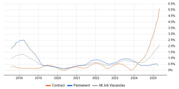 Job vacancy trend for GDPR in Northern Ireland Job vacancy trend for GDPR in Northern Ireland