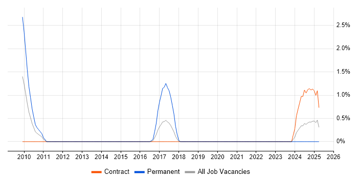 Job vacancy trend for GemFire in Northern Ireland
