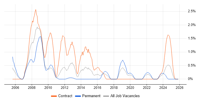 General Ledger job vacancy trend in Northern Ireland