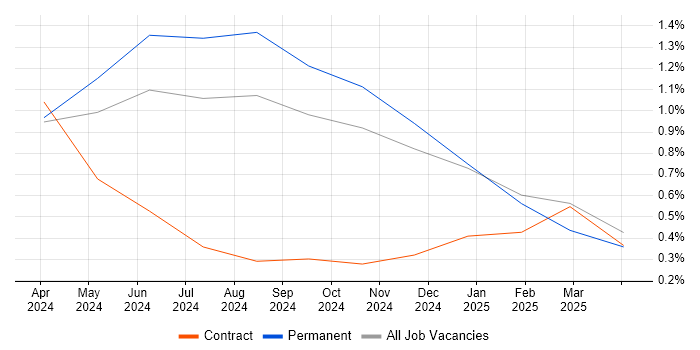 Job vacancy trend for Generative AI in Northern Ireland