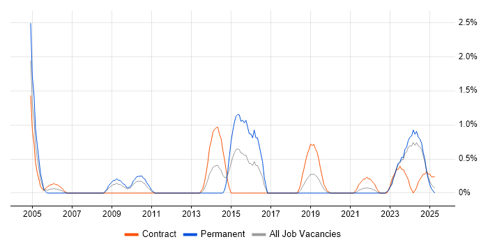 Job vacancy trend for Geospatial Data in Northern Ireland
