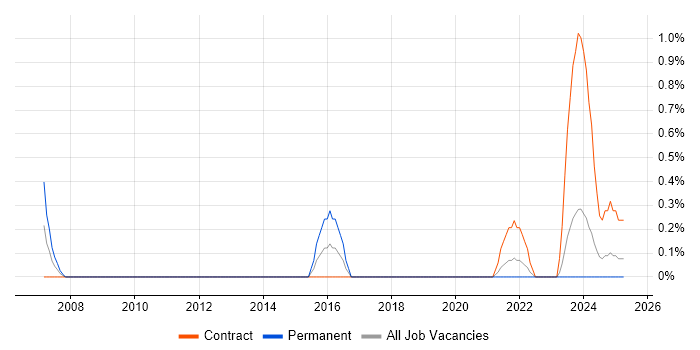 Job vacancy trend for GIS Analyst in Northern Ireland