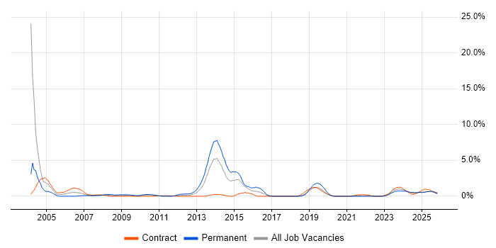 GIS job vacancy trend in Northern Ireland