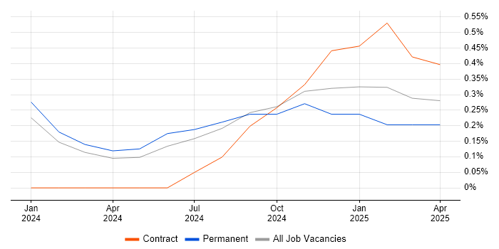 Job vacancy trend for GitHub Actions in Northern Ireland