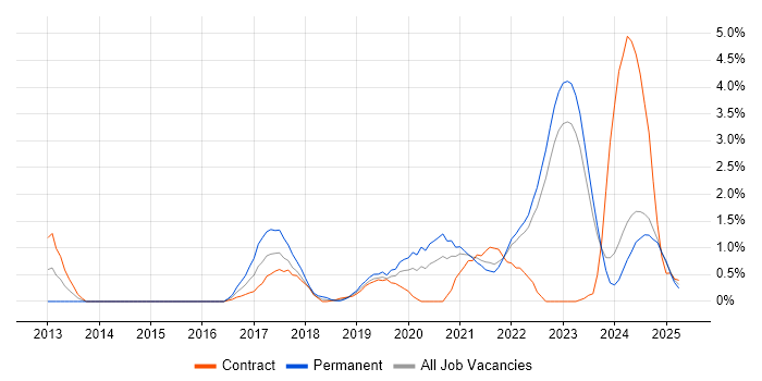 Job vacancy trend for GitHub in Northern Ireland