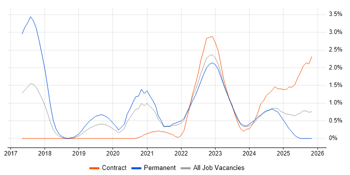 GitLab job vacancy trend in Northern Ireland