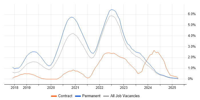 Job vacancy trend for Go in Northern Ireland Job vacancy trend for Go in Northern Ireland