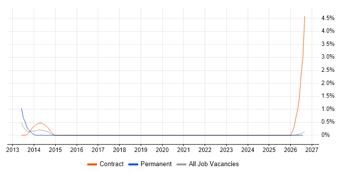 Google Play job vacancy trend in Northern Ireland