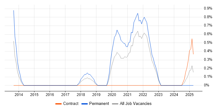 Job vacancy trend for Google Workspace in Northern Ireland Job vacancy trend for Google Workspace in Northern Ireland