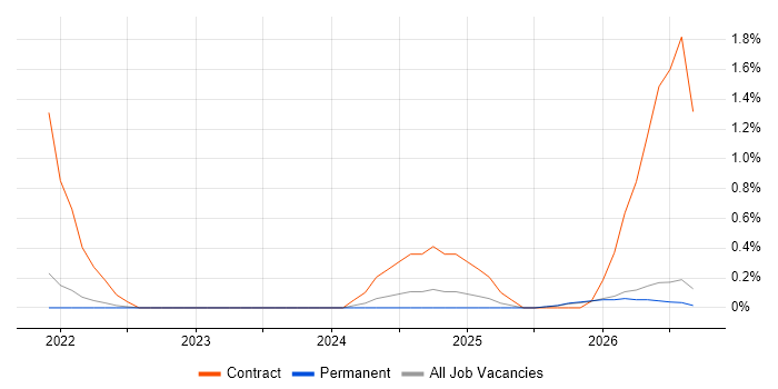 Governance Analyst job vacancy trend in Northern Ireland