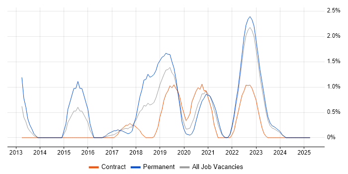 Job vacancy trend for Gradle in Northern Ireland Job vacancy trend for Gradle in Northern Ireland