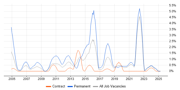 Job vacancy trend for Graduate in Northern Ireland Job vacancy trend for Graduate in Northern Ireland