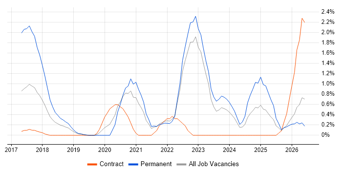 Grafana job vacancy trend in Northern Ireland