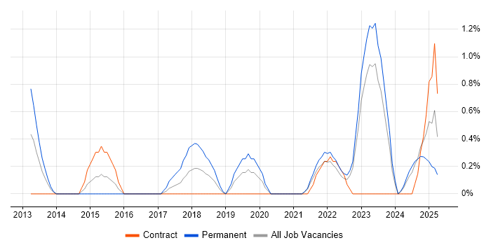 Job vacancy trend for GRC in Northern Ireland