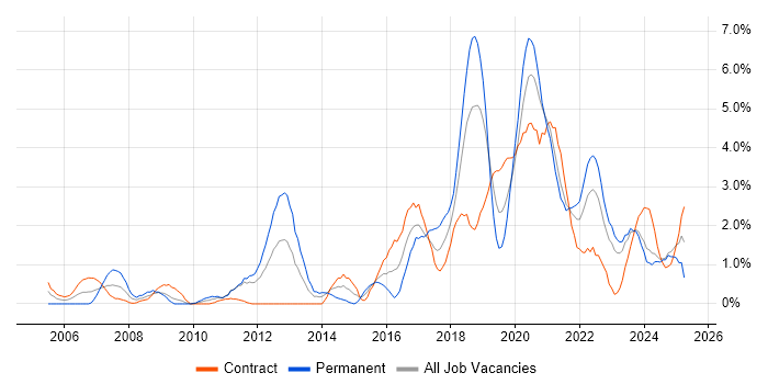 Job vacancy trend for Greenfield Project in Northern Ireland Job vacancy trend for Greenfield Project in Northern Ireland