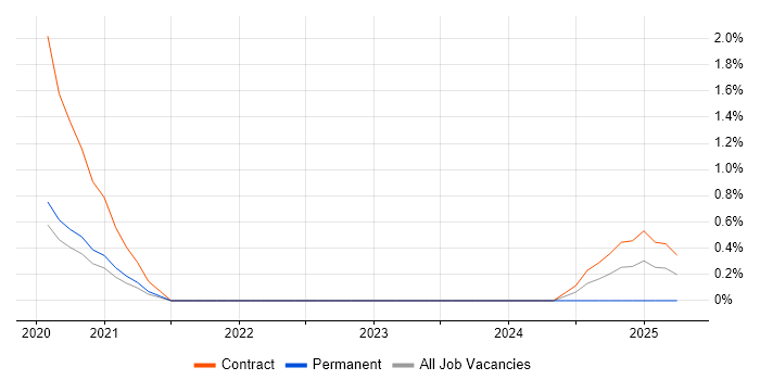 Job vacancy trend for Hadoop YARN in Northern Ireland Job vacancy trend for Hadoop YARN in Northern Ireland