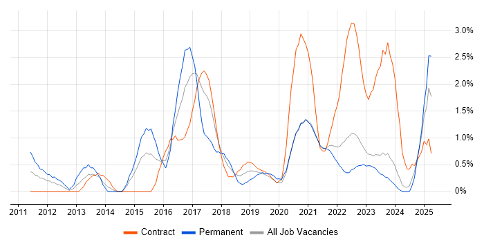 Job vacancy trend for Hadoop in Northern Ireland
