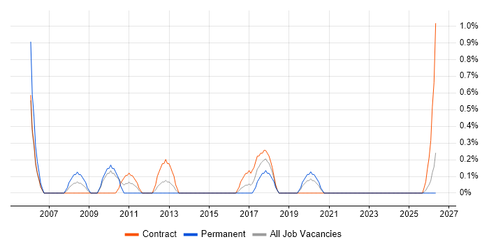 Handset job vacancy trend in Northern Ireland