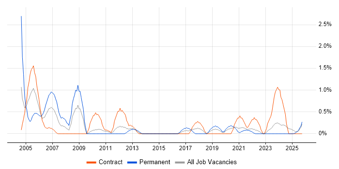 Hardware Engineer job vacancy trend in Northern Ireland