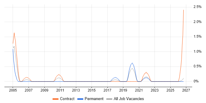 Hardware Maintenance job vacancy trend in Northern Ireland