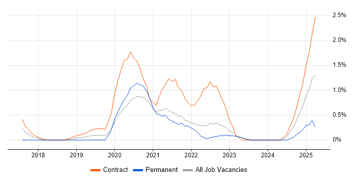 Job vacancy trend for HBase in Northern Ireland