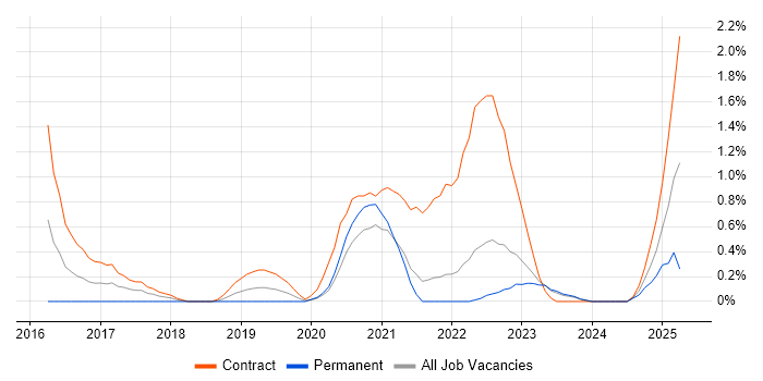 Job vacancy trend for HDFS in Northern Ireland Job vacancy trend for HDFS in Northern Ireland