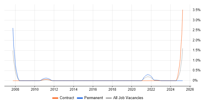 Job vacancy trend for Help Desk Administrator in Northern Ireland