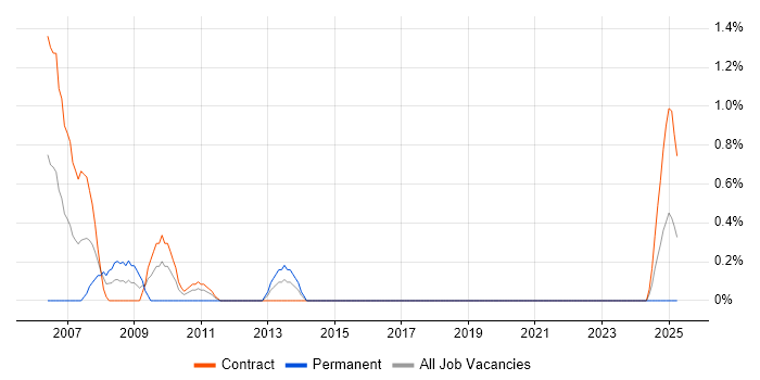 Job vacancy trend for Help Desk Support Analyst in Northern Ireland Job vacancy trend for Help Desk Support Analyst in Northern Ireland