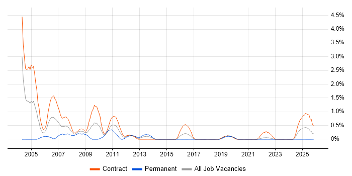 Help Desk Support job vacancy trend in Northern Ireland