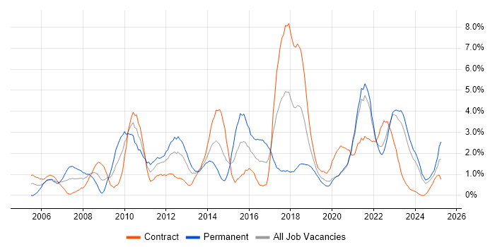 Job vacancy trend for Hibernate in Northern Ireland