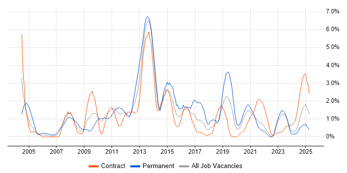 Job vacancy trend for High Availability in Northern Ireland Job vacancy trend for High Availability in Northern Ireland