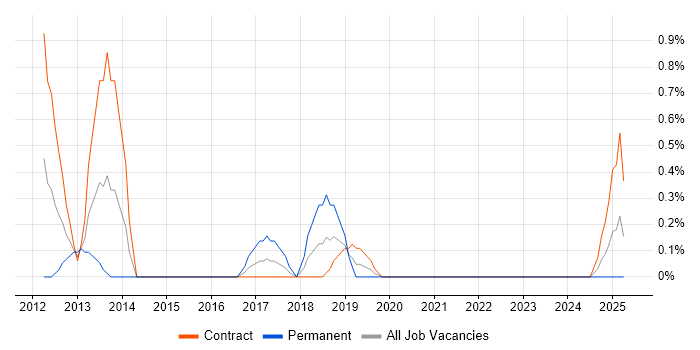Job vacancy trend for High-Frequency Trading in Northern Ireland Job vacancy trend for High-Frequency Trading in Northern Ireland