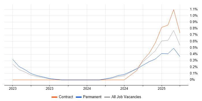 Job vacancy trend for HIPAA in Northern Ireland Job vacancy trend for HIPAA in Northern Ireland