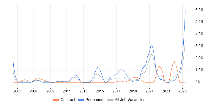 Job vacancy trend for HNC in Northern Ireland Job vacancy trend for HNC in Northern Ireland