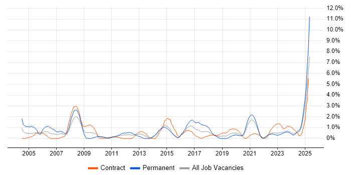 Job vacancy trend for HND in Northern Ireland Job vacancy trend for HND in Northern Ireland