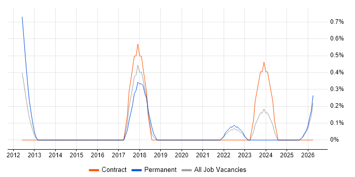 Housing Association job vacancy trend in Northern Ireland