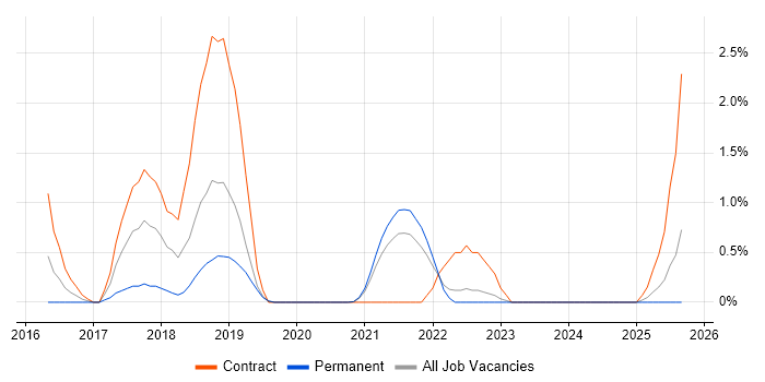 Job vacancy trend for HP ALM in Northern Ireland