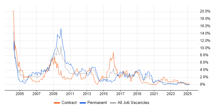 Job vacancy trend for HP in Northern Ireland
