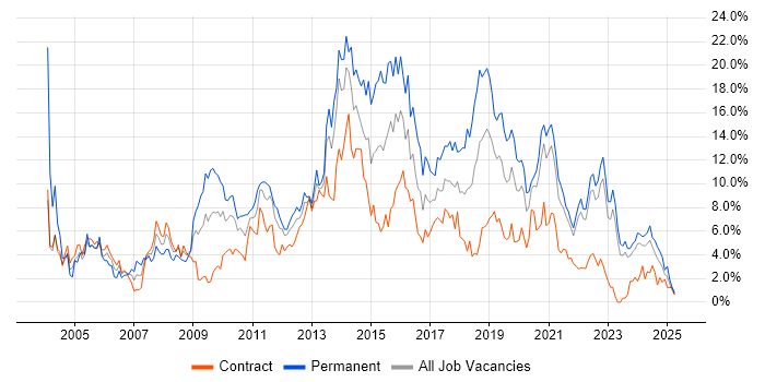Job vacancy trend for HTML in Northern Ireland