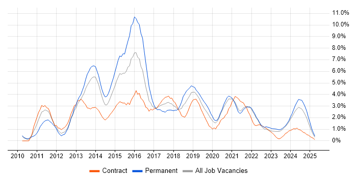 Job vacancy trend for HTML5 in Northern Ireland Job vacancy trend for HTML5 in Northern Ireland