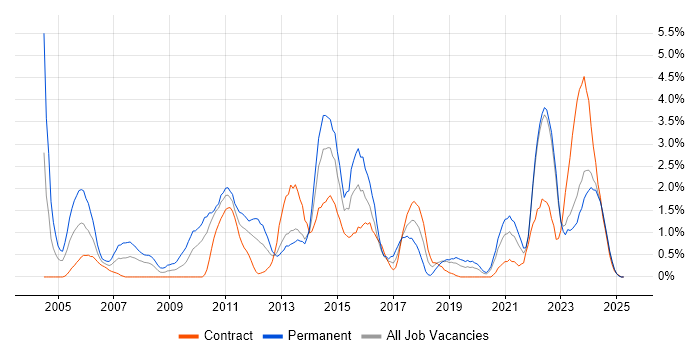 Job vacancy trend for HTTP in Northern Ireland Job vacancy trend for HTTP in Northern Ireland