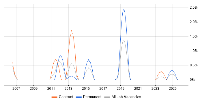 HTTPS job vacancy trend in Northern Ireland