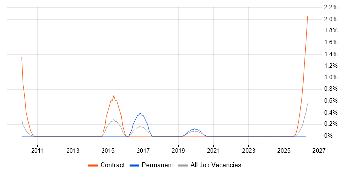 Huawei job vacancy trend in Northern Ireland