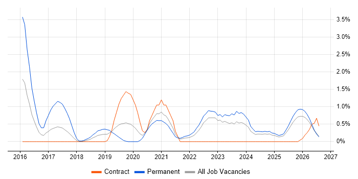 Hybrid Cloud job vacancy trend in Northern Ireland