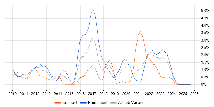 Hyper-V job vacancy trend in Northern Ireland Hyper-V job vacancy trend in Northern Ireland