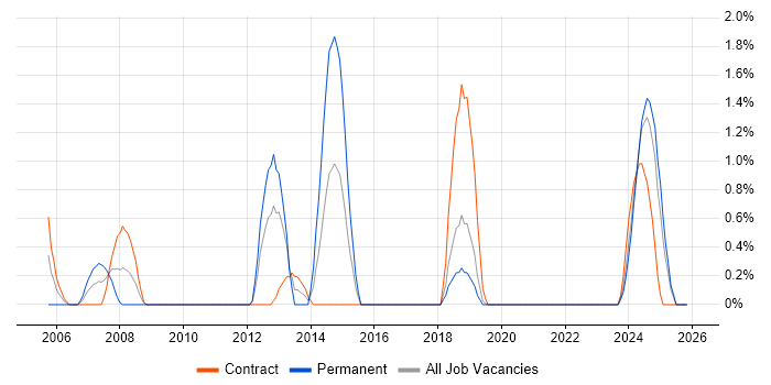Hyperion job vacancy trend in Northern Ireland